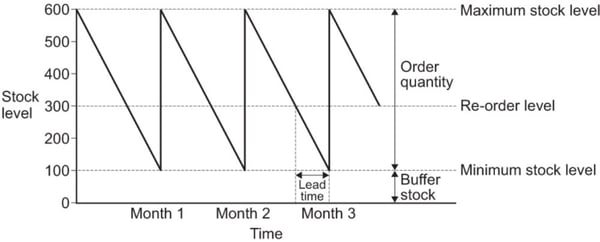 stock levels chart